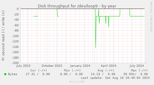 Disk throughput for /dev/loop9