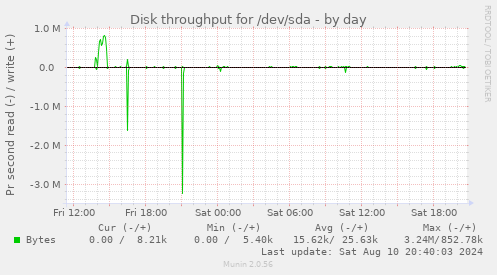 Disk throughput for /dev/sda