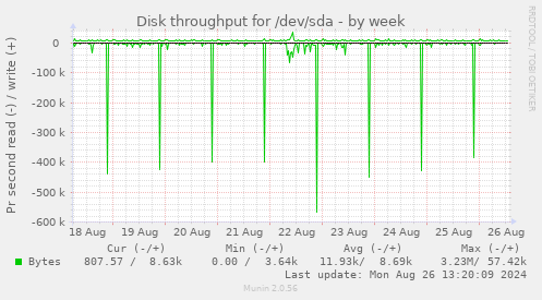 Disk throughput for /dev/sda