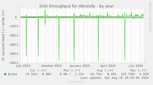 Disk throughput for /dev/sda