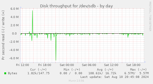 Disk throughput for /dev/sdb