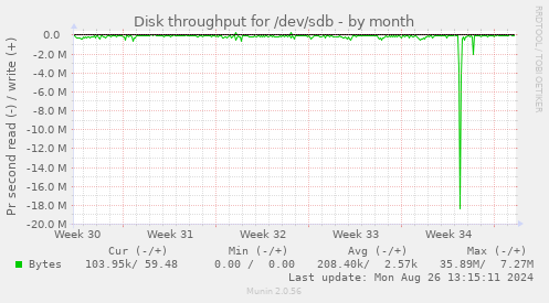 Disk throughput for /dev/sdb