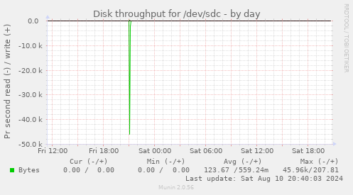 Disk throughput for /dev/sdc