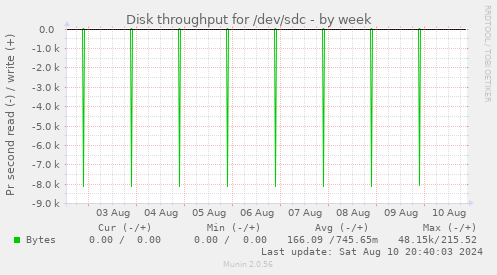 Disk throughput for /dev/sdc