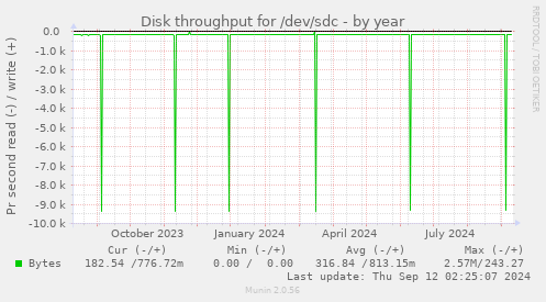 Disk throughput for /dev/sdc