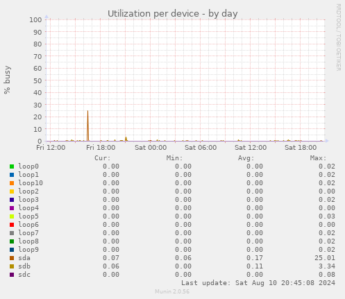 Utilization per device