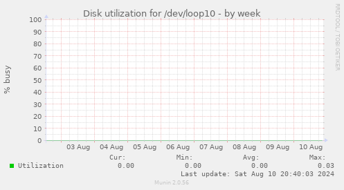 Disk utilization for /dev/loop10