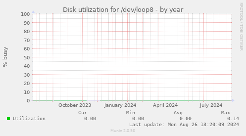 Disk utilization for /dev/loop8