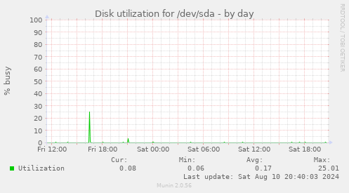 Disk utilization for /dev/sda