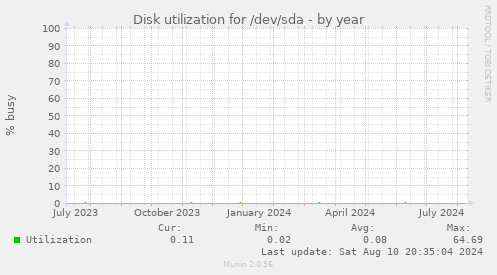 Disk utilization for /dev/sda