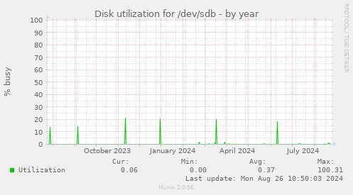 Disk utilization for /dev/sdb