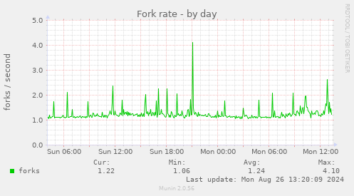 Fork rate