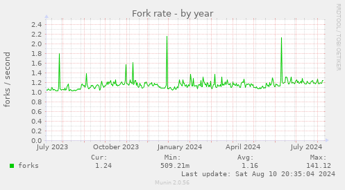 yearly graph