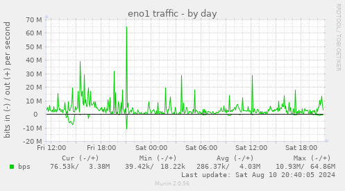 daily graph