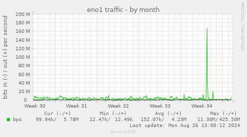 monthly graph