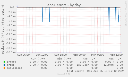 eno1 errors