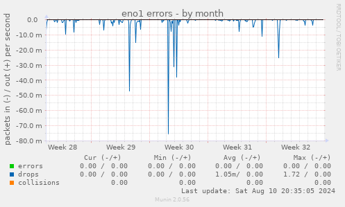 eno1 errors