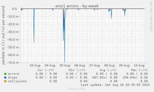 eno1 errors