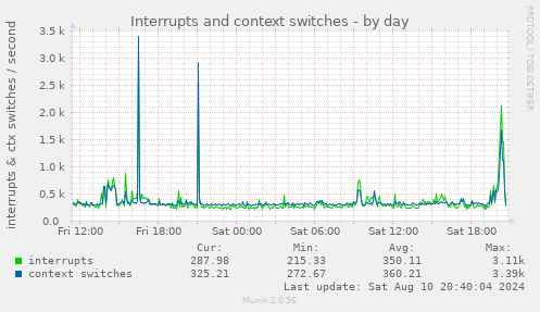 Interrupts and context switches