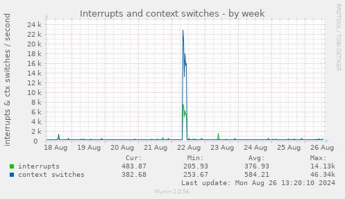 weekly graph