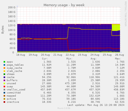 weekly graph