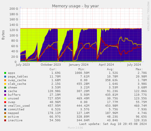 Memory usage