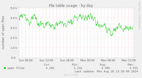 File table usage