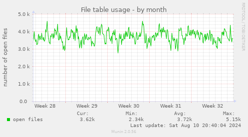 monthly graph