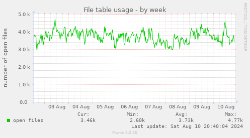 File table usage