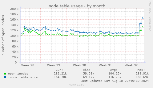 Inode table usage