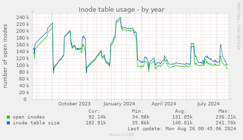 Inode table usage