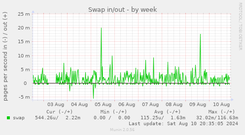 weekly graph