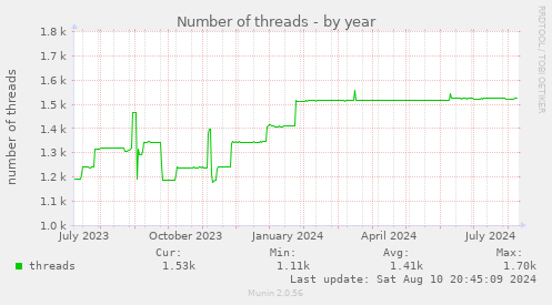 Number of threads