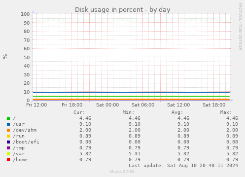 Disk usage in percent