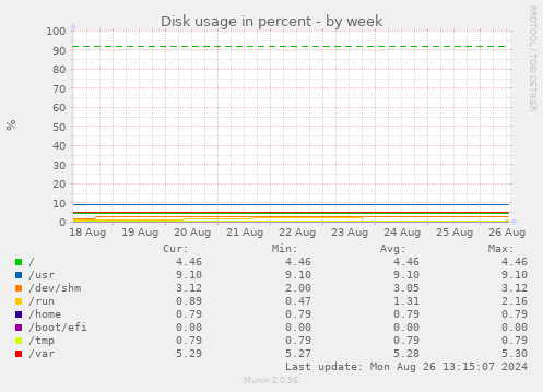 Disk usage in percent