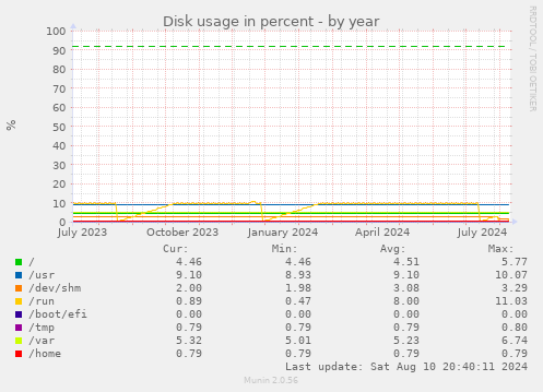 Disk usage in percent