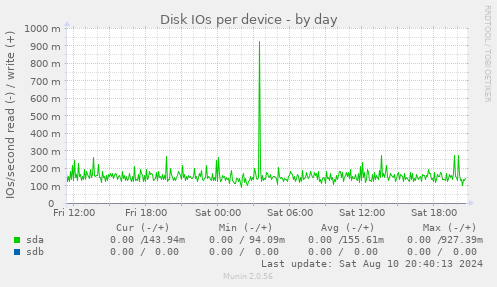 Disk IOs per device