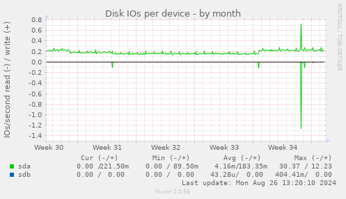 Disk IOs per device