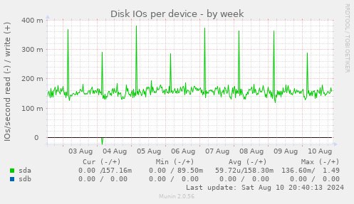 Disk IOs per device