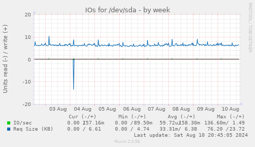 weekly graph