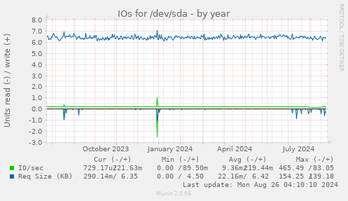 IOs for /dev/sda