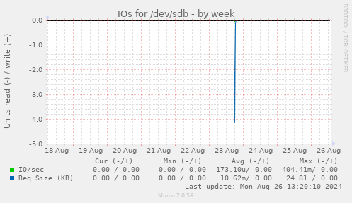 IOs for /dev/sdb