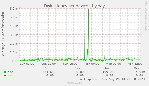 Disk latency per device