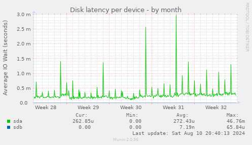 Disk latency per device