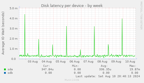 Disk latency per device