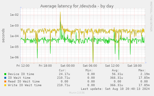 Average latency for /dev/sda