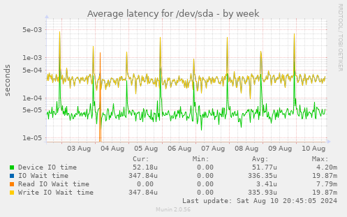 Average latency for /dev/sda