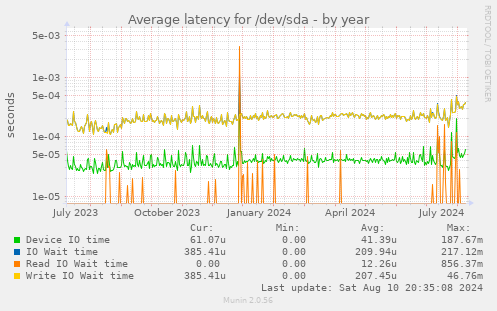 Average latency for /dev/sda