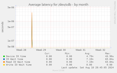 Average latency for /dev/sdb