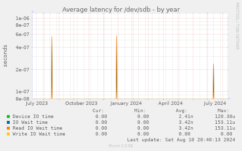 Average latency for /dev/sdb